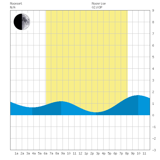 Long Beach tide chart for Friday, August 5, 2022