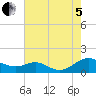 Long Beach tide chart for Friday, August 5, 2022