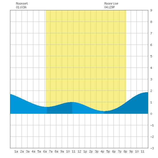 Long Beach tide chart for Sunday, August 7, 2022