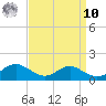 Long Beach tide chart for Saturday, September 10, 2022