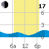 Long Beach tide chart for Saturday, September 17, 2022