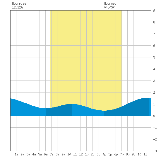 Long Beach tide chart for Monday, September 19, 2022
