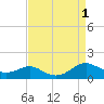 Long Beach tide chart for Thursday, September 1, 2022