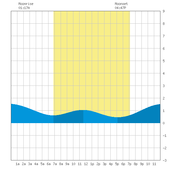 Long Beach tide chart for Tuesday, September 20, 2022