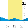 Long Beach tide chart for Wednesday, September 21, 2022