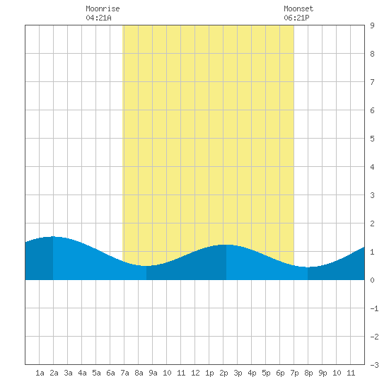 Long Beach tide chart for Friday, September 23, 2022