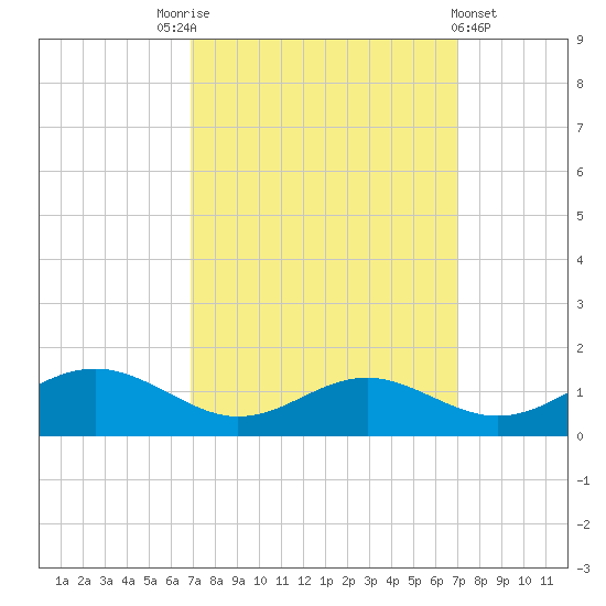 Long Beach tide chart for Saturday, September 24, 2022