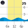 Long Beach tide chart for Sunday, September 25, 2022