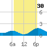 Long Beach tide chart for Friday, September 30, 2022