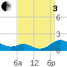 Long Beach tide chart for Saturday, September 3, 2022