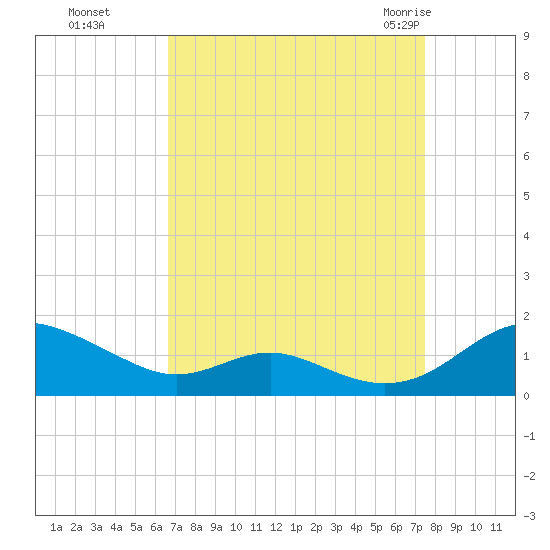 Long Beach tide chart for Tuesday, September 6, 2022