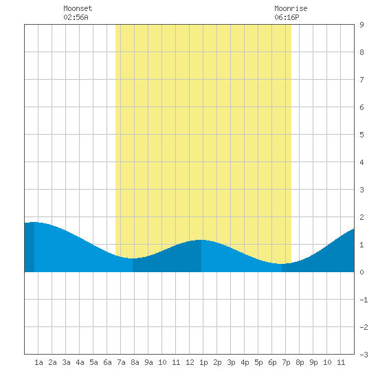 Long Beach tide chart for Wednesday, September 7, 2022