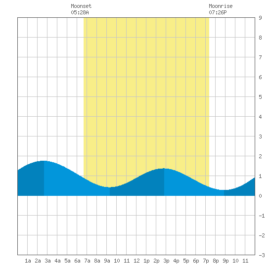 Long Beach tide chart for Friday, September 9, 2022