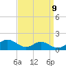 Long Beach tide chart for Friday, September 9, 2022