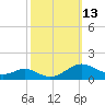 Long Beach tide chart for Thursday, October 13, 2022
