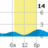 Long Beach tide chart for Friday, October 14, 2022