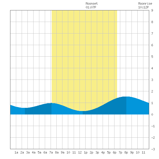 Long Beach tide chart for Saturday, October 15, 2022
