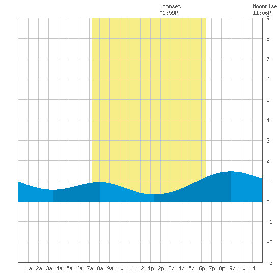 Long Beach tide chart for Sunday, October 16, 2022