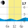Long Beach tide chart for Monday, October 17, 2022