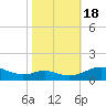 Long Beach tide chart for Tuesday, October 18, 2022