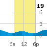 Long Beach tide chart for Wednesday, October 19, 2022