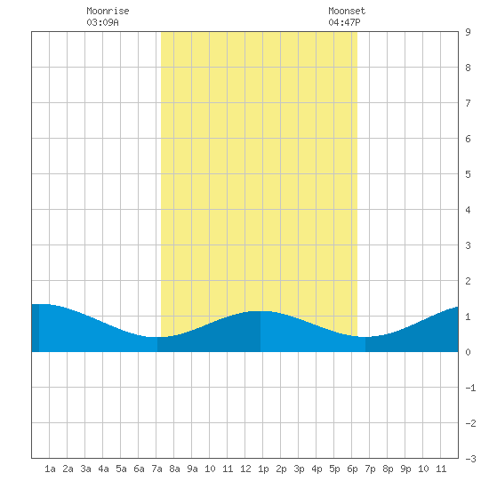 Long Beach tide chart for Friday, October 21, 2022