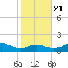 Long Beach tide chart for Friday, October 21, 2022