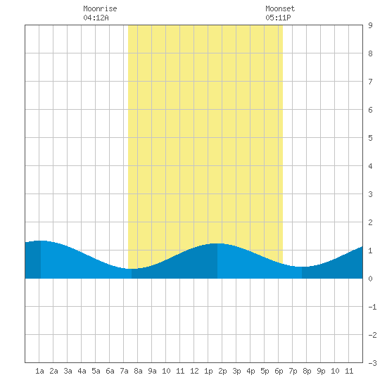 Long Beach tide chart for Saturday, October 22, 2022