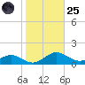 Long Beach tide chart for Tuesday, October 25, 2022