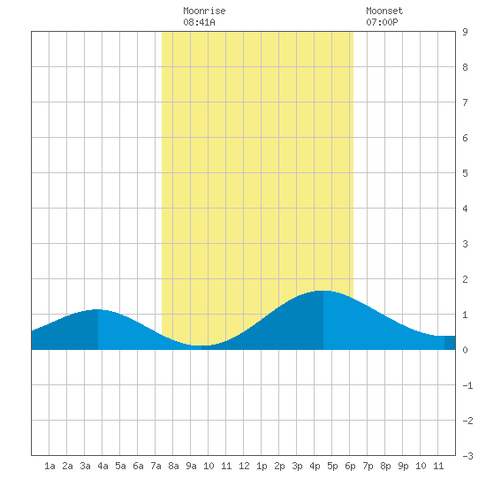 Long Beach tide chart for Wednesday, October 26, 2022