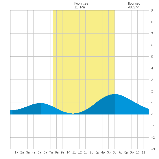 Long Beach tide chart for Friday, October 28, 2022
