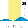 Long Beach tide chart for Friday, October 28, 2022