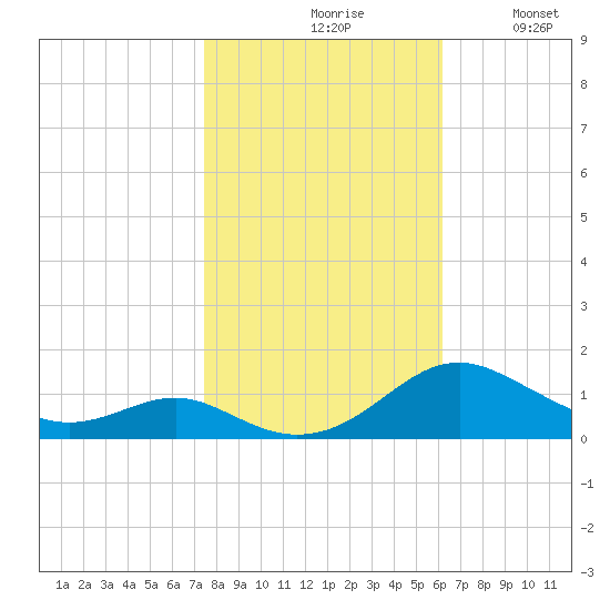 Long Beach tide chart for Saturday, October 29, 2022