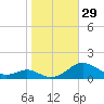 Long Beach tide chart for Saturday, October 29, 2022