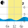 Long Beach tide chart for Sunday, October 2, 2022