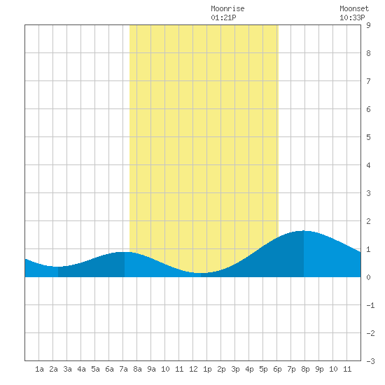 Long Beach tide chart for Sunday, October 30, 2022