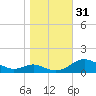 Long Beach tide chart for Monday, October 31, 2022