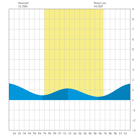 Long Beach tide chart for Wednesday, October 5, 2022