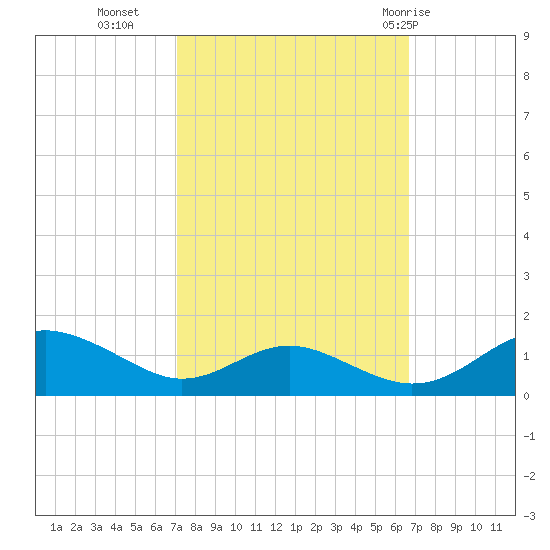 Long Beach tide chart for Thursday, October 6, 2022