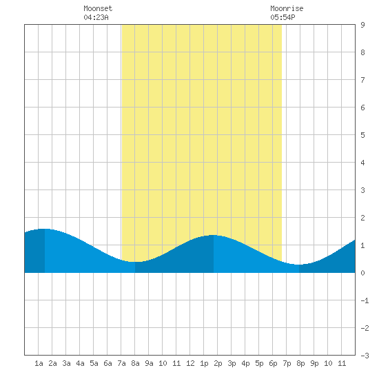 Long Beach tide chart for Friday, October 7, 2022
