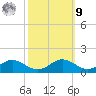Long Beach tide chart for Sunday, October 9, 2022
