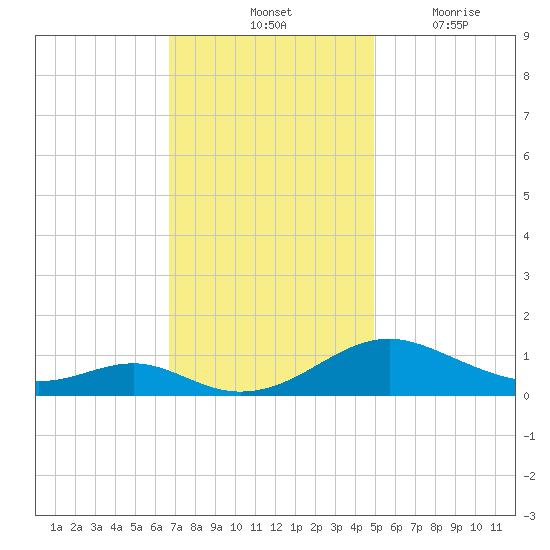 Long Beach tide chart for Saturday, November 12, 2022