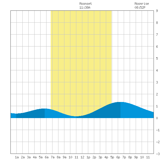 Long Beach tide chart for Sunday, November 13, 2022