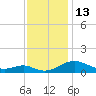 Long Beach tide chart for Sunday, November 13, 2022