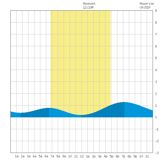 Long Beach tide chart for Monday, November 14, 2022