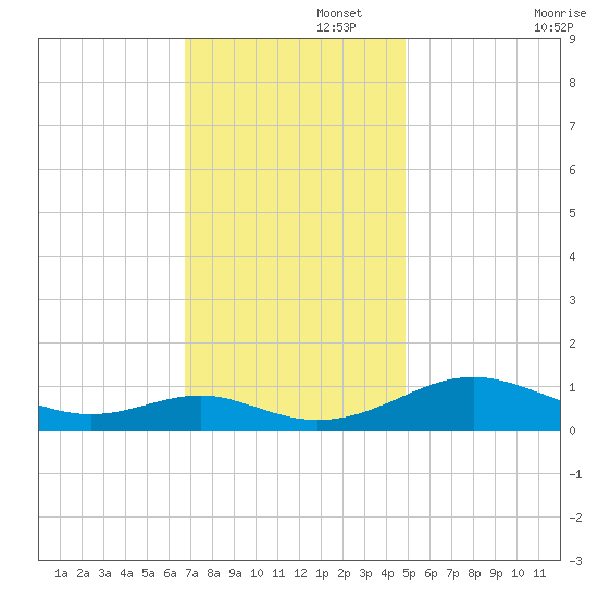 Long Beach tide chart for Tuesday, November 15, 2022