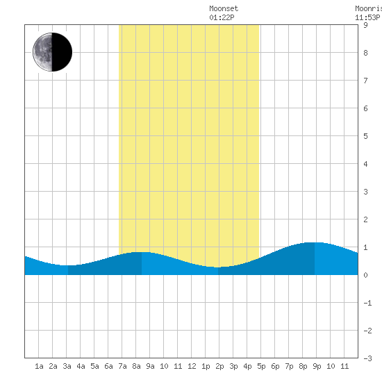 Long Beach tide chart for Wednesday, November 16, 2022