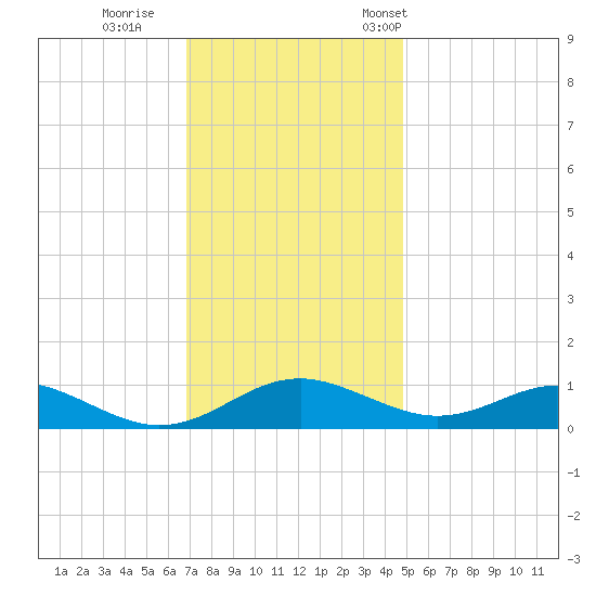 Long Beach tide chart for Sunday, November 20, 2022
