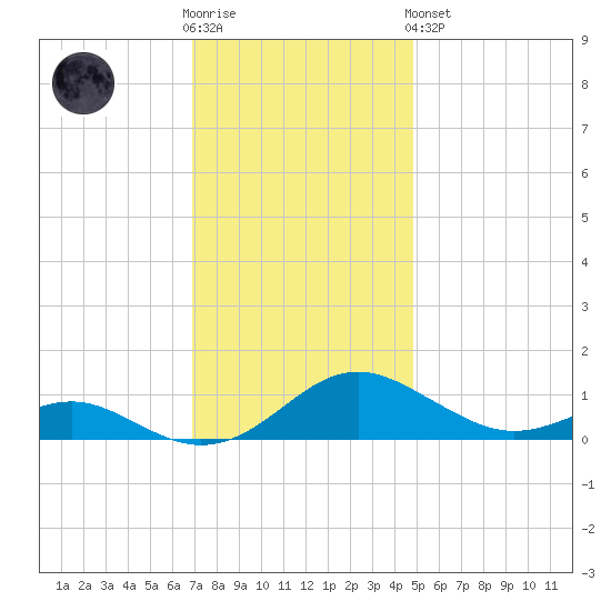 Long Beach tide chart for Wednesday, November 23, 2022