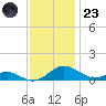 Long Beach tide chart for Wednesday, November 23, 2022